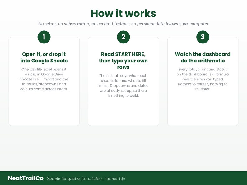 Pode incluir: Um gr&aacute;fico instrutivo intitulado How it works com tr&ecirc;s passos numerados. Passo 1: Open it, or drop it into Google Sheets. Passo 2: Read START HERE, then type your own rows. Passo 3: Watch the dashboard do the arithmetic. Rodap&eacute;: NeatTrailCo Simple templates for a tidier, calmer life.