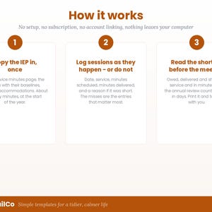 K&ouml;nnte beinhalten: Eine Infografik mit dem Titel How it works und dem Untertitel No setup, no subscription, no account linking, nothing leaves your computer. Sie zeigt drei Schritte: 1. Copy the IEP in, once, 2. Log sessions as they happen - or do not, 3. Read the shortfall before the meeting. Der Text unten lautet NeatTrailCo Simple templates for a tidier, calmer life.