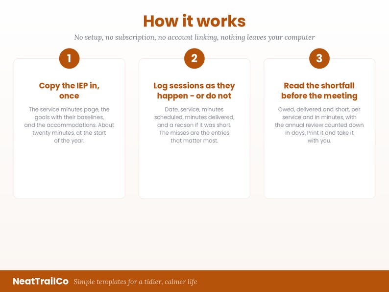 K&ouml;nnte beinhalten: Eine Infografik mit dem Titel How it works und dem Untertitel No setup, no subscription, no account linking, nothing leaves your computer. Sie zeigt drei Schritte: 1. Copy the IEP in, once, 2. Log sessions as they happen - or do not, 3. Read the shortfall before the meeting. Der Text unten lautet NeatTrailCo Simple templates for a tidier, calmer life.