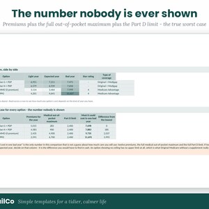 Pu&ograve; includere: Un'infografica bianca intitolata The number nobody is ever shown, che presenta due tabelle di dati che confrontano le opzioni Medicare. Le tabelle mostrano colonne per premi, massimali di spesa e limiti della Parte D, con un riquadro di testo.