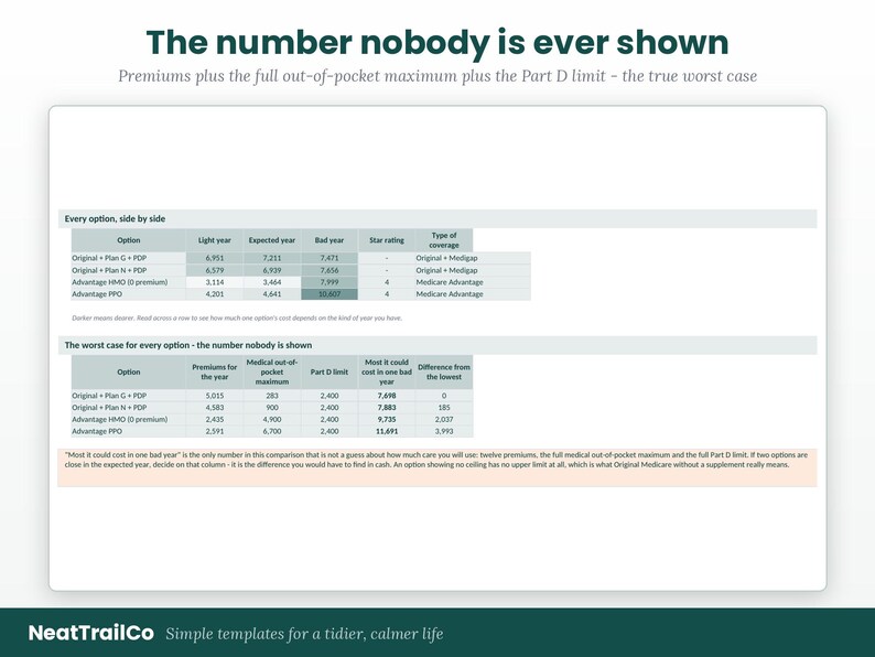 Pu&ograve; includere: Un'infografica bianca intitolata The number nobody is ever shown, che presenta due tabelle di dati che confrontano le opzioni Medicare. Le tabelle mostrano colonne per premi, massimali di spesa e limiti della Parte D, con un riquadro di testo.