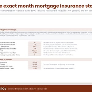 Op de afbeelding: Een informatieve tabel getiteld The exact month mortgage insurance stops, met details over aflossingsschema's voor conventionele leningen, betalingsdrempels bij 80% en 78%, en statistieken over de totale looptijd van de lening.