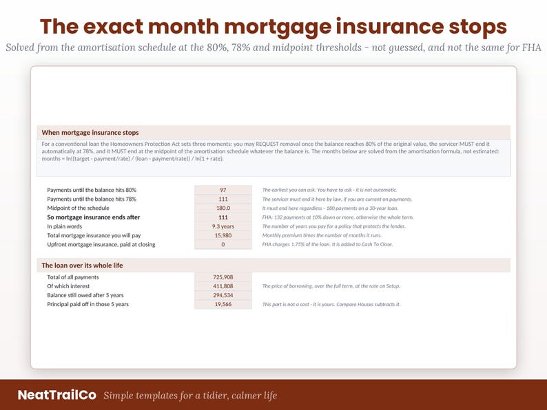 Op de afbeelding: Een informatieve tabel getiteld The exact month mortgage insurance stops, met details over aflossingsschema's voor conventionele leningen, betalingsdrempels bij 80% en 78%, en statistieken over de totale looptijd van de lening.