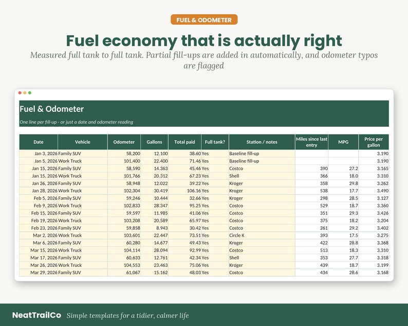 May include: A digital spreadsheet template titled Fuel & Odometer with the text Fuel economy that is actually right. The table tracks vehicle data including date, odometer readings, gallons, total paid, station, miles, MPG, and price per gallon.