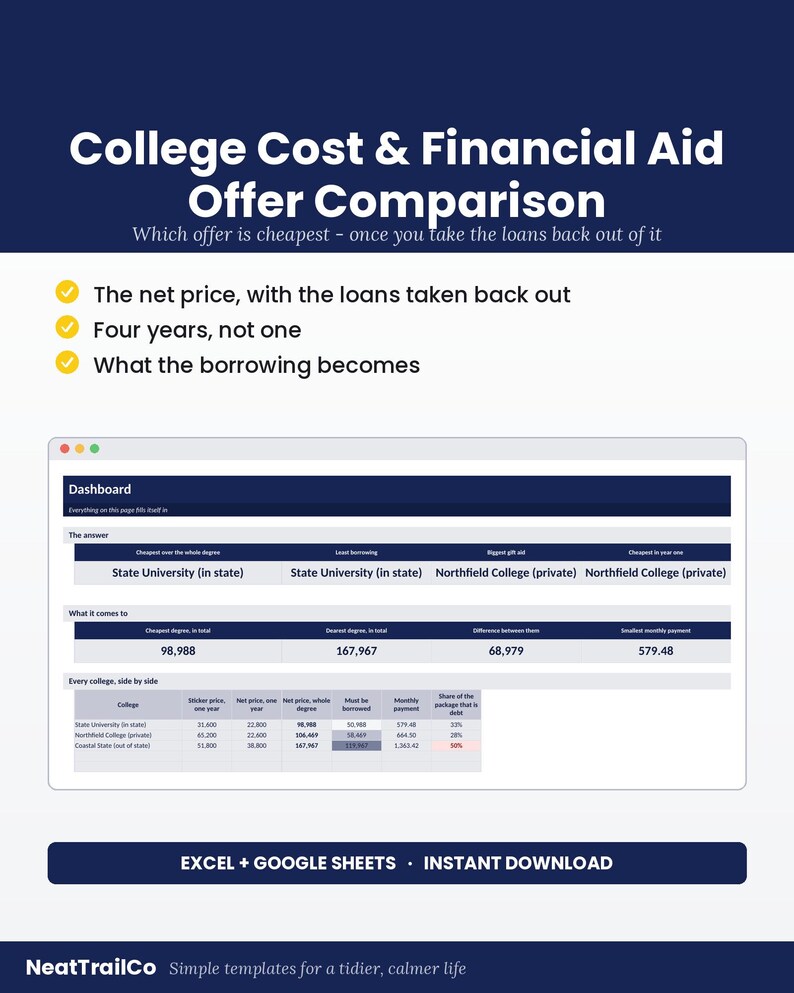 Puede incluir: Un panel digital titulado College Cost & Financial Aid Offer Comparison. Incluye tablas que comparan los costos de State University y Northfield College, detallando precio neto, pr&eacute;stamos y pagos mensuales. Texto: Excel + Google Sheets.