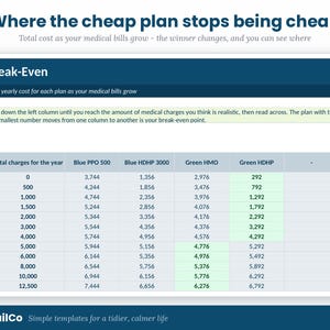 May include: A comparison chart titled Where the cheap plan stops being cheap, showing a Break-Even table for four medical plans: Blue PPO 500, Blue HDHP 3000, Green HMO, and Green HDHP. The table lists total yearly costs against medical charges.