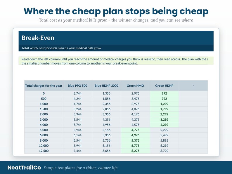 May include: A comparison chart titled Where the cheap plan stops being cheap, showing a Break-Even table for four medical plans: Blue PPO 500, Blue HDHP 3000, Green HMO, and Green HDHP. The table lists total yearly costs against medical charges.