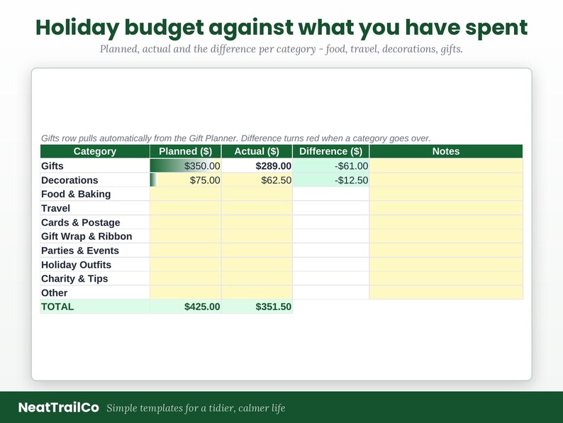 Pode incluir: Um modelo de planilha digital intitulado Holiday budget against what you have spent. A tabela inclui colunas para Category, Planned ($), Actual ($), Difference ($) e Notes, com linhas para Gifts, Decorations e outras despesas de feriados.