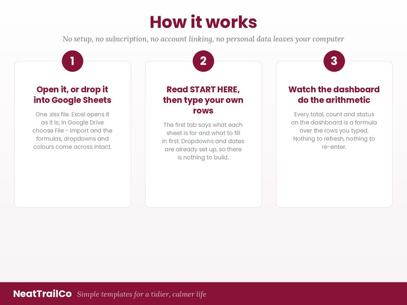 Puede incluir: Una infograf&iacute;a titulada How it works con tres pasos numerados. Paso 1: Open it, or drop it into Google Sheets. Paso 2: Read START HERE, then type your own rows. Paso 3: Watch the dashboard do the arithmetic. Pie de p&aacute;gina: NeatTrailCo Simple templates for a tidier, calmer life.