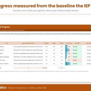 K&ouml;nnte beinhalten: Eine digitale Fortschrittstabelle mit dem Titel Goals & Progress, die sechs Bildungsbereiche wie Lesen, Mathe, Sprache und soziale F&auml;higkeiten auflistet. Die Tabelle zeigt Basiswerte, Zielvorgaben und aktuelle Messdaten mit Statusanzeigen.