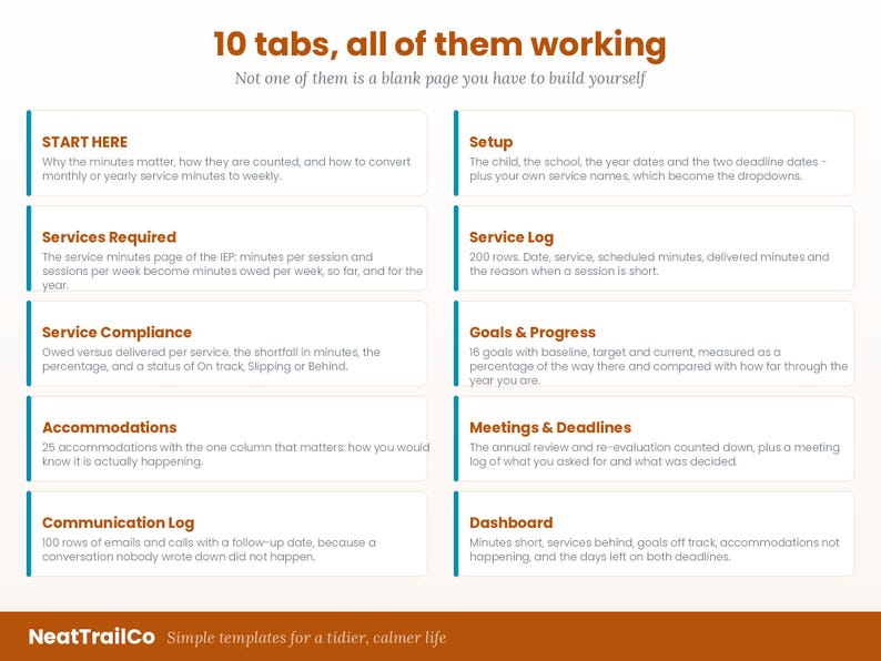 K&ouml;nnte beinhalten: Eine digitale Vorlagen&uuml;bersicht mit dem Titel 10 tabs, all of them working, die zehn verschiedene Abschnitte enth&auml;lt, darunter Start Here, Setup, Services Required, Service Log, Service Compliance, Goals & Progress, Accommodations, Meetings & Deadlines, Communication Log und Dashboard.