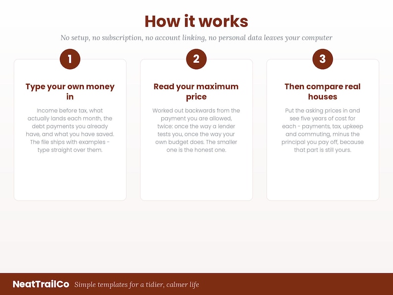 Op de afbeelding: Een infographic getiteld How it works met drie genummerde stappen. Stap 1: Type your own money in. Stap 2: Read your maximum price. Stap 3: Then compare real houses. Tekst: No setup, no subscription, no account linking, no personal data leaves your computer. Voettekst: NeatTrailCo Simple templates for a tidier, calmer life.