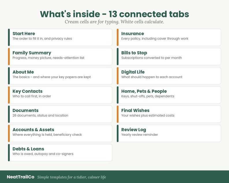 May include: A digital template titled What's inside - 13 connected tabs, featuring two columns of rectangular cells. Cream cells indicate areas for typing, while white cells are for calculations. The list includes categories like Start Here, Insurance, Family Summary, Bills to Stop, About Me, Digital Life, Key Contacts, Home, Pets & People, Documents, Final Wishes, Accounts & Assets, Review Log, and Debts & Loans.