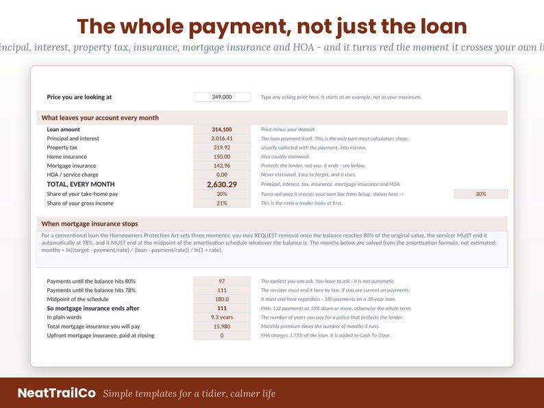 Op de afbeelding: Een digitale hypotheekcalculator-sjabloon getiteld The whole payment, not just the loan. Het toont financi&euml;le velden waaronder leningbedrag, hoofdsom, rente, onroerendezaakbelasting, verzekering en hypotheekverzekering, met een sectie voor be&euml;indiging.