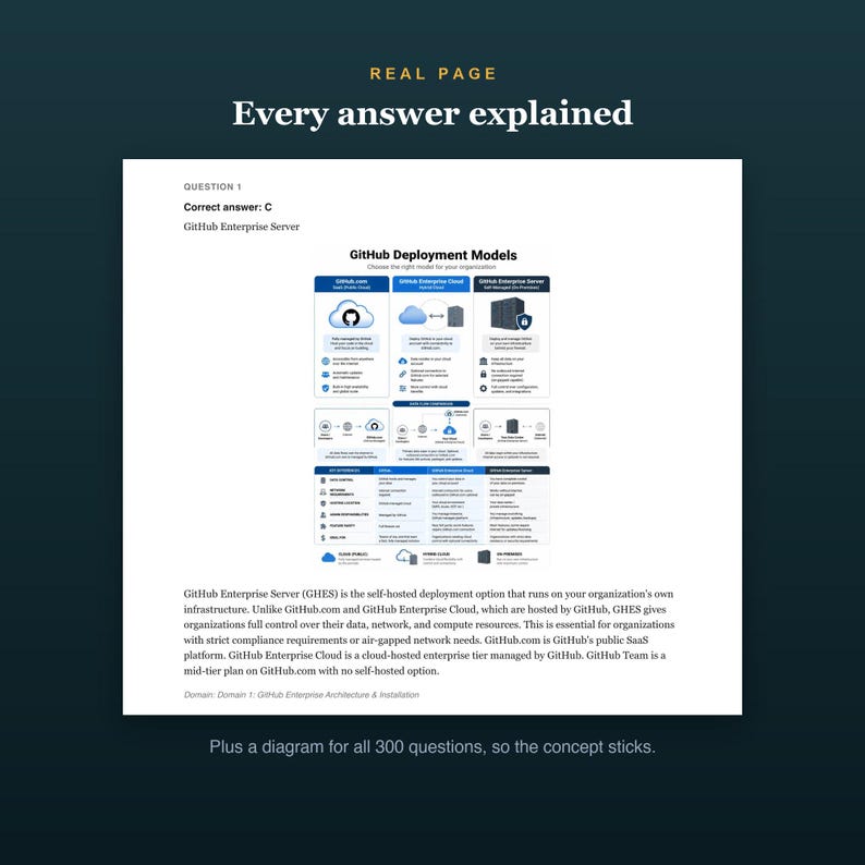 Puede incluir: Un documento educativo titulado Real Page Every answer explained, que presenta un diagrama de modelos de despliegue de GitHub comparando GitHub.com, GitHub Enterprise Cloud y GitHub Enterprise Server, con texto sobre la opci&oacute;n autohospedada.