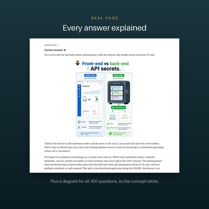 Pode incluir: Uma infografia educativa intitulada Real Page Every answer explained, apresentando um diagrama que compara segredos de API front-end e back-end. Ilustra um painel de navegador versus um cofre do lado do servidor, detalhando o tratamento de dados e protocolos.