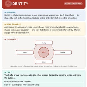 May include: An educational infographic titled IDENTITY featuring sections labelled DECODED, REAL EXAMPLE, VISUALIZE IT, and TRY IT. It includes a diagram with a central circle labelled SELF surrounded by four boxes labelled Family, Peers, Culture, and Nation.