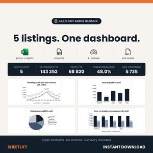 Puede incluir: Un panel digital para un gestor de múltiples unidades de Airbnb titulado 5 listings. One dashboard. Muestra datos de 5 unidades activas, incluyendo ingresos netos, beneficios, margen operativo y beneficio promedio mensual con varios gráficos de datos.