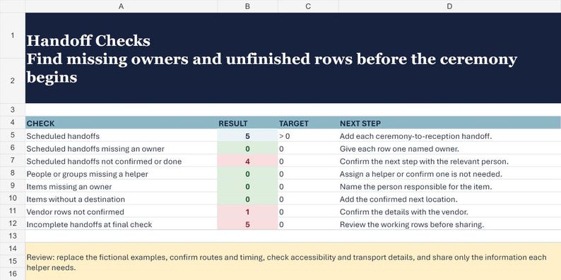以下が含まれることがあります： Handoff Checksというタイトルのスプレッドシート。サブタイトルはFind missing owners and unfinished rows before the ceremony begins。チェック項目、結果、目標、次のステップがリスト化されており、数値データとステータスが表示されています。