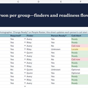 May include: A digital spreadsheet titled Call Sheet with columns for Group Order, Person, Required, Finder, Person Ready, Call Alert, and Notes. The table contains rows of fictional names and status indicators like Ready, Call now, and Locate.