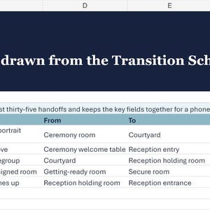 以下が含まれることがあります： Mobile Helper View: A short wedding-day view drawn from the Transition Scheduleというタイトルのスプレッドシート。Order、Time、Handoff、From、To、Owner、Deadline、Statusの列を持つ5つのタスクがリストされており、4:35 PMなどの詳細が表示されています。
