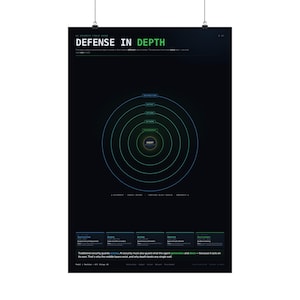 May include: A black educational poster titled DEFENSE IN DEPTH featuring a central diagram of concentric circles labeled AGENT, ENVIRONMENT, NETWORK, ACTION, OUTPUT, and INSTRUCTION. The bottom section provides detailed security definitions.