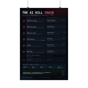 May include: A black educational poster titled THE AI KILL CHAIN, featuring a seven-stage cybersecurity attack process. The layout includes numbered steps from one to seven, detailed descriptions of attacker and defender actions, and technical text.