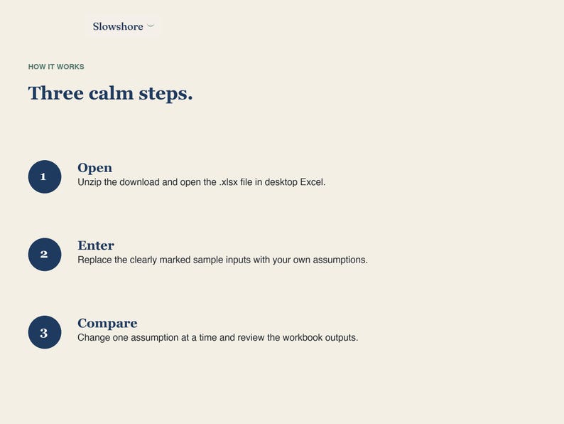 May include: A digital instructional graphic on a cream background with dark blue text. The header reads Slowshore and Three calm steps. Three numbered dark blue circles outline the process: 1. Open, 2. Enter, and 3. Compare, with descriptive text for each.