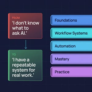 May include: A diagram featuring a red box labelled FROM 'I don't know what to ask AI.' connected by an arrow to a green box labelled TO 'I have a repeatable system for real work.' Next to these are five coloured rectangular buttons: Foundations, Workflow Systems, Automation, Mastery, and Practice.