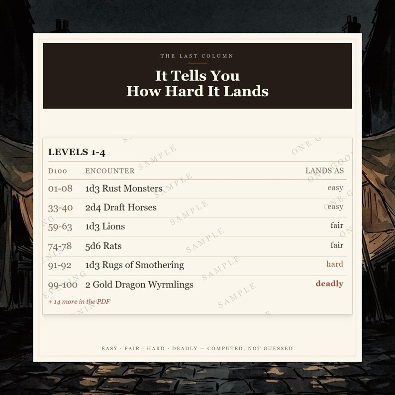 DnD Random Encounter Tables 5e City and Settlement | 56 d100 Tables, 1120 Encounters, 15 Places image 4