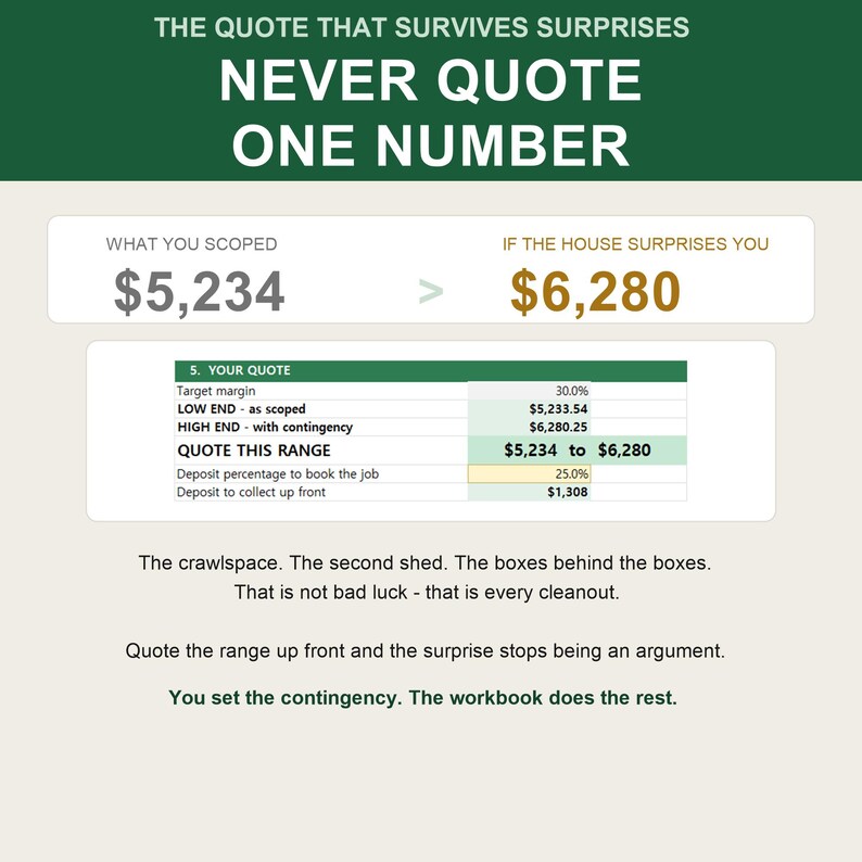May include: An infographic titled THE QUOTE THAT SURVIVES SURPRISES NEVER QUOTE ONE NUMBER. It displays a comparison of $5,234 and $6,280, a table showing target margins, quote ranges, and deposit percentages, with text about cleanout contingencies.