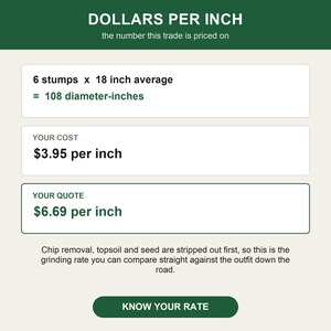 K&ouml;nnte beinhalten: Eine digitale Preiskalkulationsgrafik mit dem Titel DOLLARS PER INCH. Sie zeigt 6 stumps x 18 inch average, was 108 diameter-inches entspricht. Sie listet YOUR COST mit $3.95 per inch und YOUR QUOTE mit $6.69 per inch auf, plus KNOW YOUR RATE.