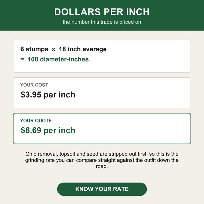 K&ouml;nnte beinhalten: Eine digitale Preiskalkulationsgrafik mit dem Titel DOLLARS PER INCH. Sie zeigt 6 stumps x 18 inch average, was 108 diameter-inches entspricht. Sie listet YOUR COST mit $3.95 per inch und YOUR QUOTE mit $6.69 per inch auf, plus KNOW YOUR RATE.
