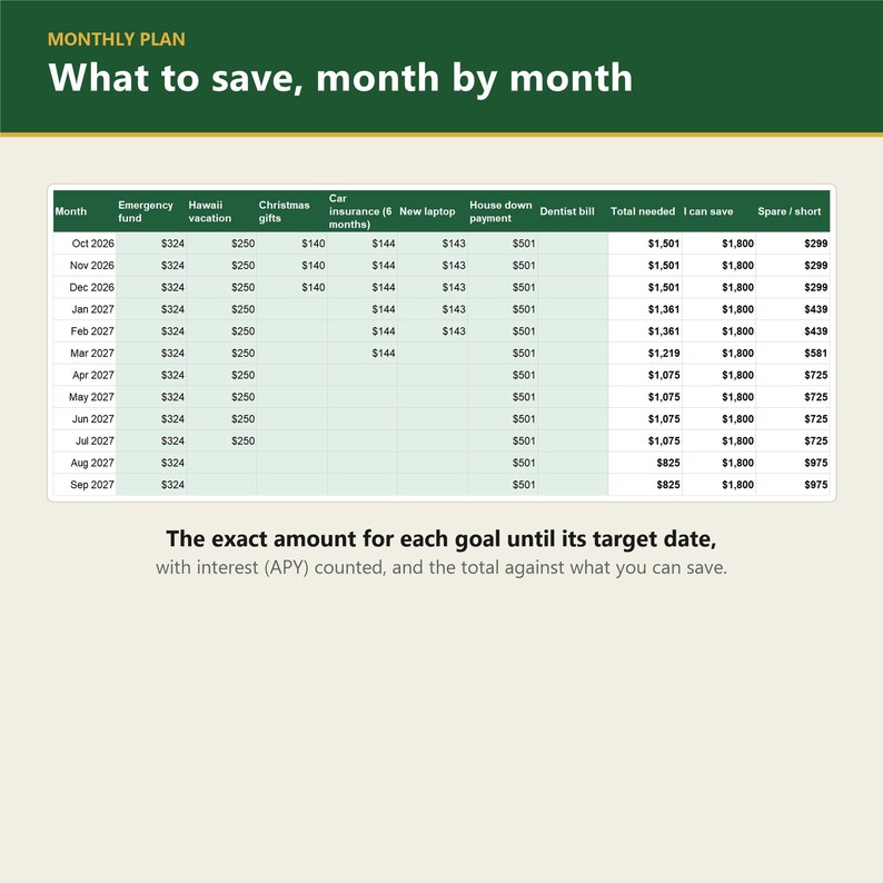 May include: A monthly savings plan chart titled What to save, month by month. It features a table with columns for emergency fund, Hawaii vacation, Christmas gifts, car insurance, new laptop, house down payment, and dentist bill.