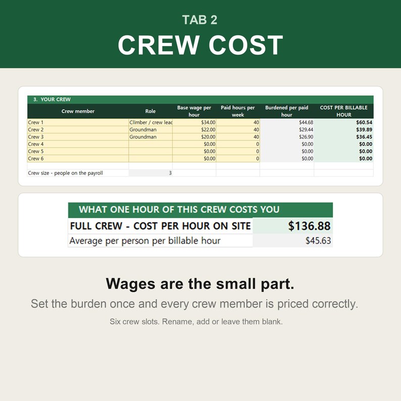 以下が含まれることがあります： TAB 2 CREW COSTというタイトルのデジタルスプレッドシート。クルーメンバー、役割、基本賃金、支払い時間、負担率、請求可能時間あたりのコストの列がある表が表示されています。下部の要約ボックスには、1時間あたりの合計コスト136.88ドルが示されています。