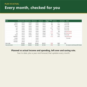 May include: A financial tracking spreadsheet titled PLAN VS ACTUAL: Every month, checked for you. It displays columns for planned and actual income, planned and actual spending, variance, remaining funds, saving rate, and status for each month.