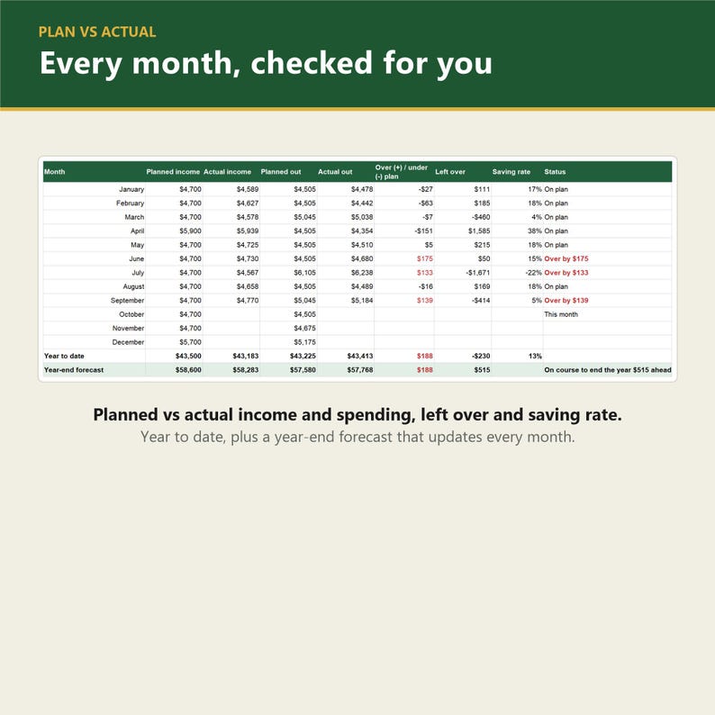 May include: A financial tracking spreadsheet titled PLAN VS ACTUAL: Every month, checked for you. It displays columns for planned and actual income, planned and actual spending, variance, remaining funds, saving rate, and status for each month.