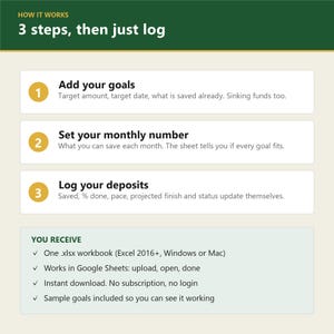 May include: An instructional graphic titled HOW IT WORKS 3 steps, then just log. It outlines three steps: Add your goals, Set your monthly number, and Log your deposits. A YOU RECEIVE section lists file compatibility for Excel and Google Sheets.