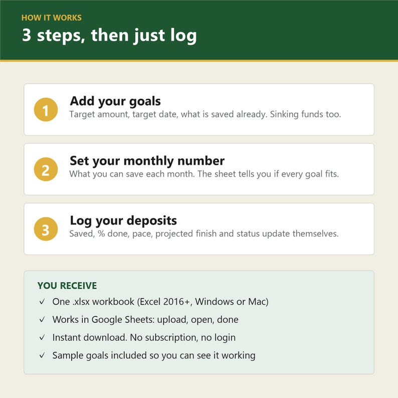 May include: An instructional graphic titled HOW IT WORKS 3 steps, then just log. It outlines three steps: Add your goals, Set your monthly number, and Log your deposits. A YOU RECEIVE section lists file compatibility for Excel and Google Sheets.