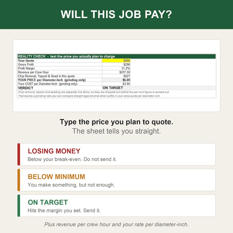 K&ouml;nnte beinhalten: Eine digitale Tabelle mit dem Titel WILL THIS JOB PAY? und einer REALITY CHECK-Tabelle mit Finanzdaten, einschlie&szlig;lich eines Angebots von 950 $. Darunter listet ein Leitfaden drei Statuskategorien auf: LOSING MONEY, BELOW MINIMUM und ON TARGET.