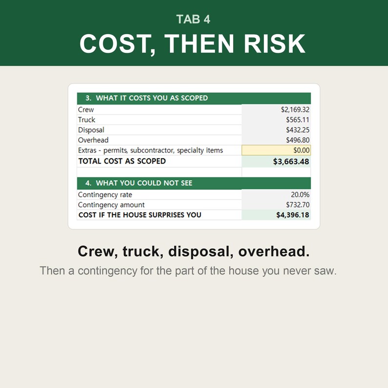 May include: A financial chart titled TAB 4 COST, THEN RISK. It lists costs for crew, truck, disposal, overhead, and extras, totaling $3,663.48. A second section shows a 20% contingency rate, adding $732.70 for a total cost of $4,396.18 if the house surprises you.