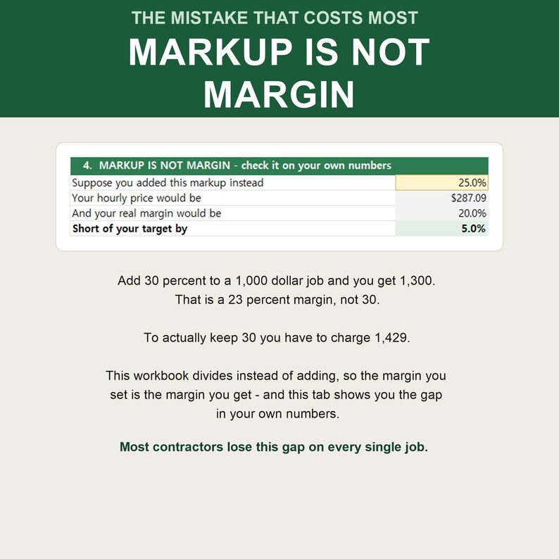 以下が含まれることがあります： ダークグリーンの見出しテキスト「THE MISTAKE THAT COSTS MOST MARKUP IS NOT MARGIN」が記載された教育用グラフィック。25.0%のマークアップで20.0%の利益率になることを示す表と、1,000ドルの仕事に30%を上乗せしても利益率は30%ではなく23%になることを説明するテキストが含まれています。