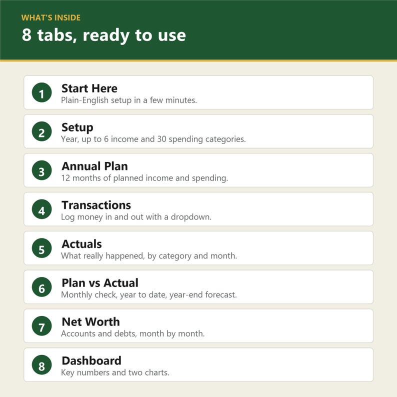 May include: A digital spreadsheet interface featuring a dark green header with the text 'WHAT'S INSIDE' and '8 tabs, ready to use'. Below are eight numbered green circular icons corresponding to labels: Start Here, Setup, Annual Plan, Transactions, Actuals, Plan vs Actual, Net Worth, and Dashboard, each with a brief description of its function.