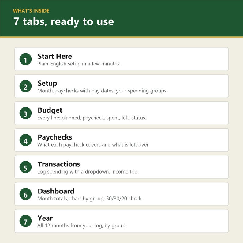 May include: A digital spreadsheet guide titled What's Inside 7 tabs, ready to use. It lists seven numbered sections: Start Here, Setup, Budget, Paychecks, Transactions, Dashboard, and Year, each with a brief description of its function.