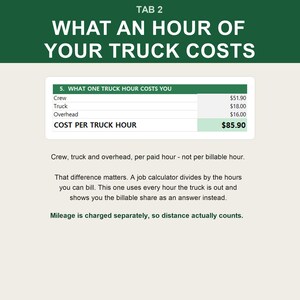 Puede incluir: Una infograf&iacute;a digital titulada TAB 2 WHAT AN HOUR OF YOUR TRUCK COSTS. Incluye una tabla que muestra los costes de personal, cami&oacute;n y gastos generales, sumando 85,90 $ por hora de cami&oacute;n. El texto explica la diferencia entre horas pagadas y facturables.
