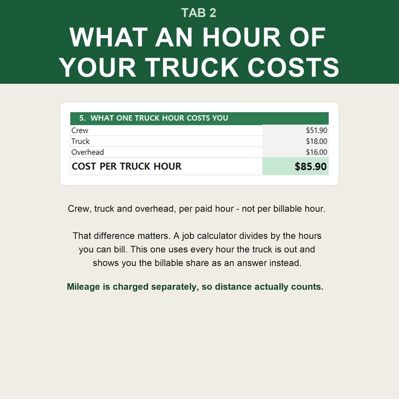 Puede incluir: Una infograf&iacute;a digital titulada TAB 2 WHAT AN HOUR OF YOUR TRUCK COSTS. Incluye una tabla que muestra los costes de personal, cami&oacute;n y gastos generales, sumando 85,90 $ por hora de cami&oacute;n. El texto explica la diferencia entre horas pagadas y facturables.