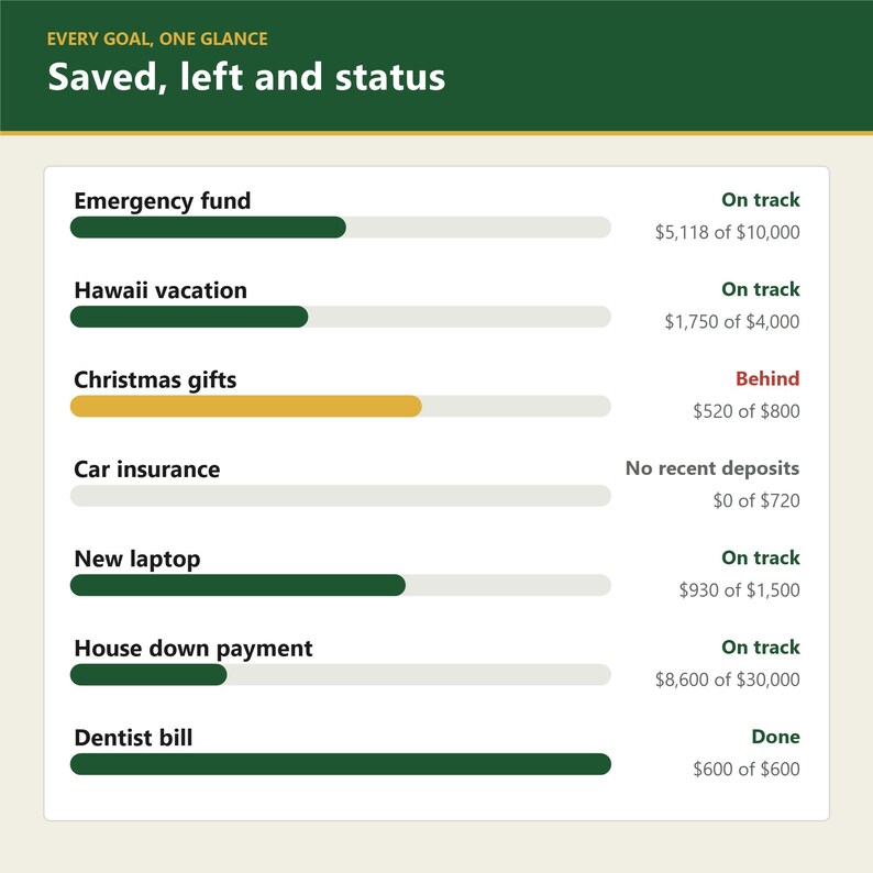 May include: A financial tracking dashboard titled Every Goal, One Glance: Saved, left and status. It lists goals like Emergency fund, Hawaii vacation, Christmas gifts, Car insurance, New laptop, House down payment, and Dentist bill with progress bars.
