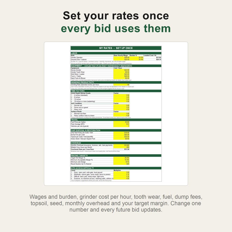 K&ouml;nnte beinhalten: Eine digitale Tabelle mit dem Titel MY RATES - SET UP ONCE mit gr&uuml;nen Kopfzeilen und gelben Eingabefeldern. Sie listet Arbeitskosten, Ausr&uuml;stung, Produktivit&auml;t, Zeitfaktoren, Reisekosten, Entsorgung, Gemeinkosten und Preisziele auf.