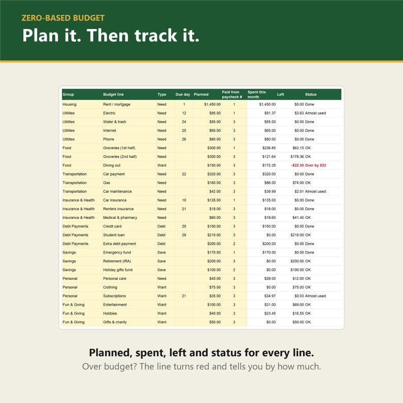 May include: A zero-based budget spreadsheet template with columns for group, budget line, type, due day, planned, paid from paycheck, spent this month, left, and status. The text reads: ZERO-BASED BUDGET. Plan it. Then track it.