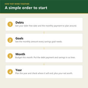 Puede incluir: Una infograf&iacute;a titulada How They Work Together: A simple order to start. Presenta cuatro pasos numerados en c&iacute;rculos amarillos: 1. Debts, 2. Goals, 3. Month y 4. Year, cada uno con texto descriptivo que explica los pasos de planificaci&oacute;n.